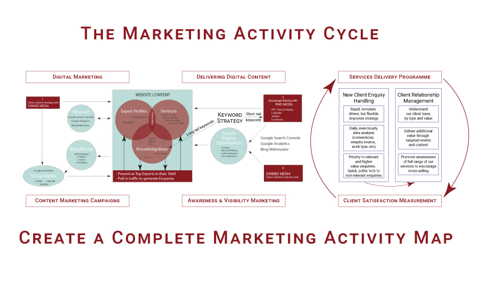 The Cycle of Marketing Activity