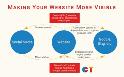 Making a Website More Visible on Search Engines