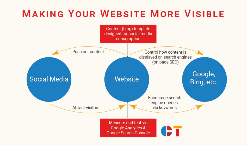 Making Your Website More Visible